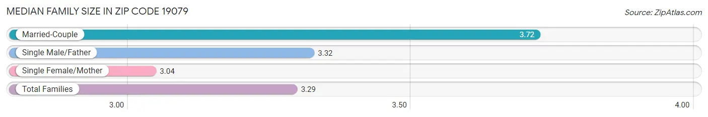 Median Family Size in Zip Code 19079