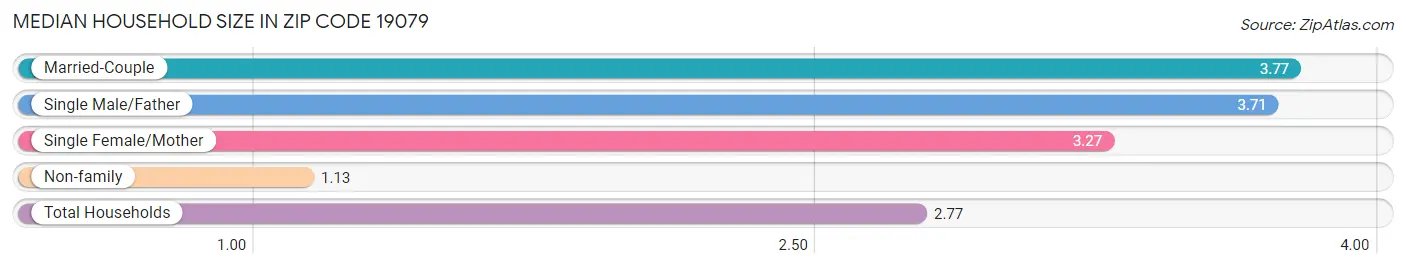 Median Household Size in Zip Code 19079