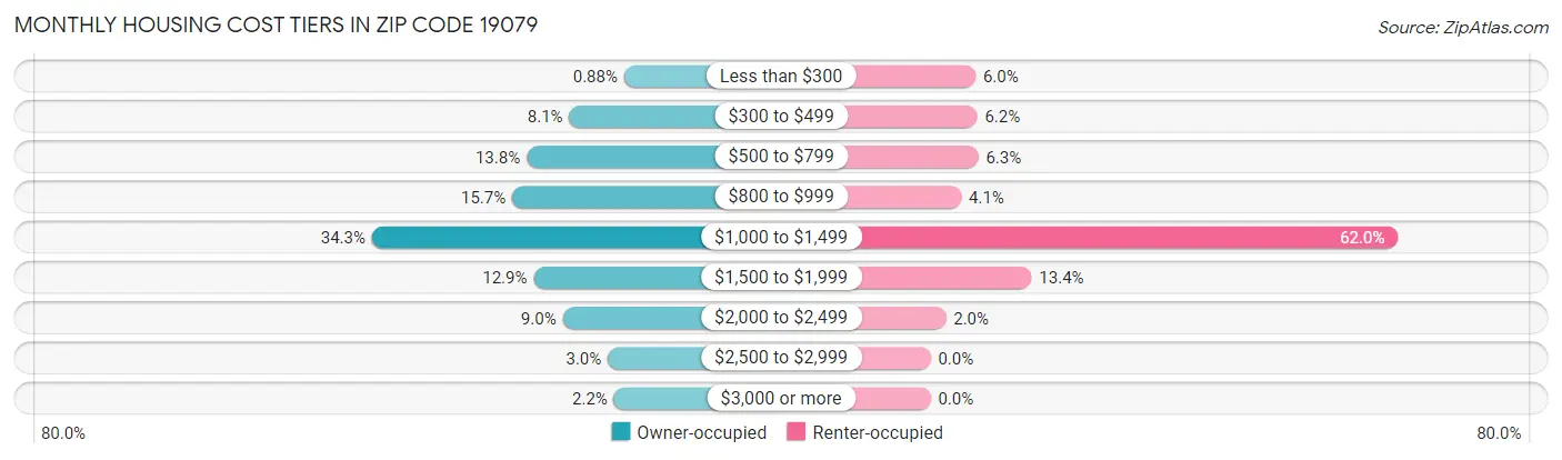 Monthly Housing Cost Tiers in Zip Code 19079