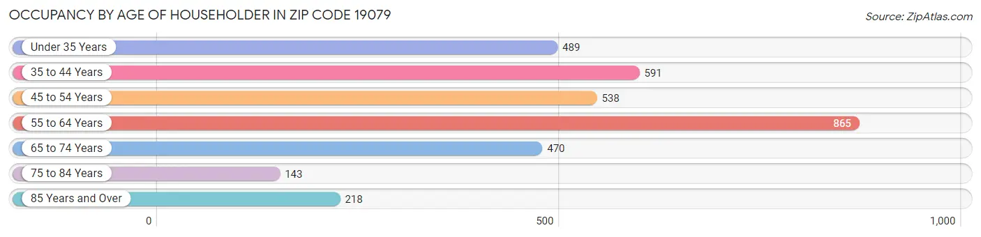 Occupancy by Age of Householder in Zip Code 19079