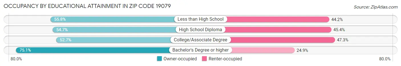 Occupancy by Educational Attainment in Zip Code 19079