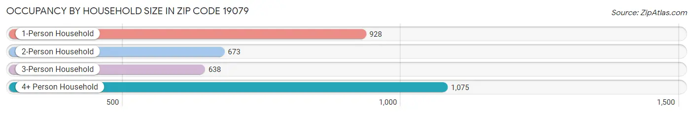 Occupancy by Household Size in Zip Code 19079