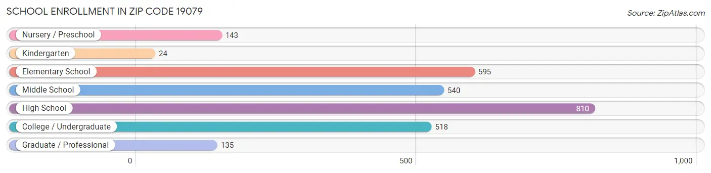 School Enrollment in Zip Code 19079