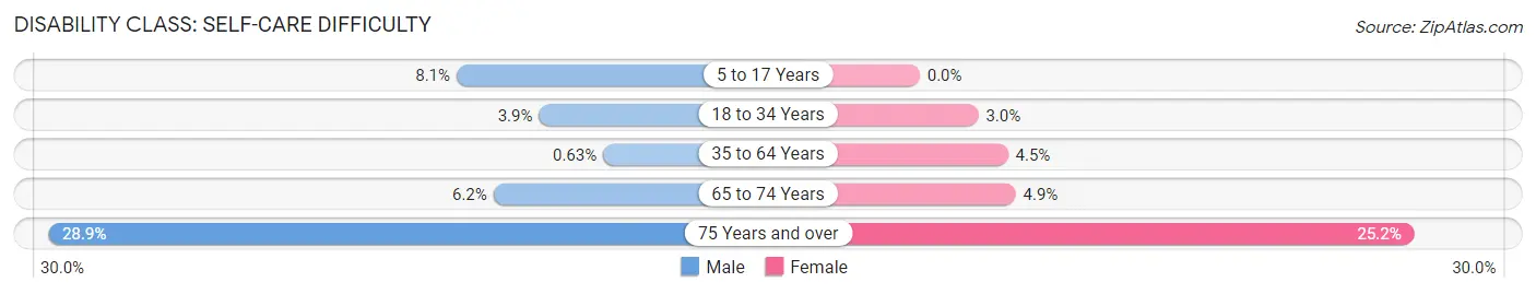 Disability in Zip Code 19079: <span>Self-Care Difficulty</span>