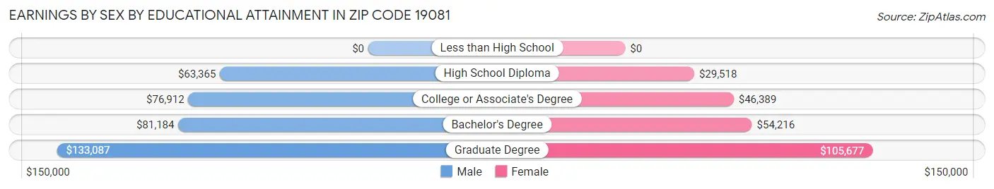 Earnings by Sex by Educational Attainment in Zip Code 19081