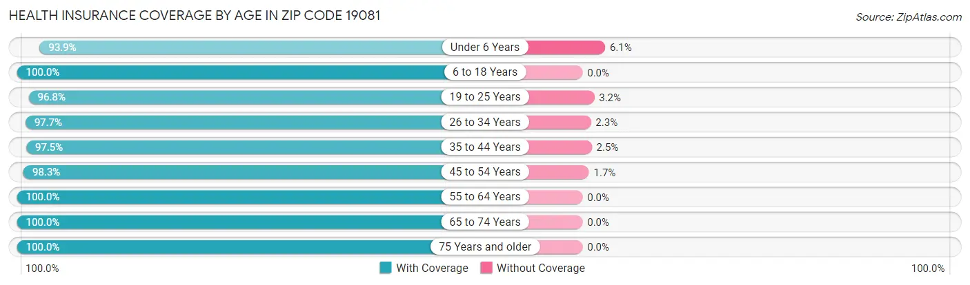 Health Insurance Coverage by Age in Zip Code 19081