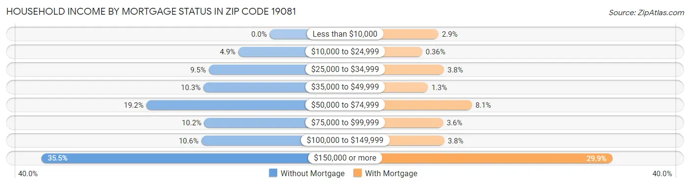 Household Income by Mortgage Status in Zip Code 19081