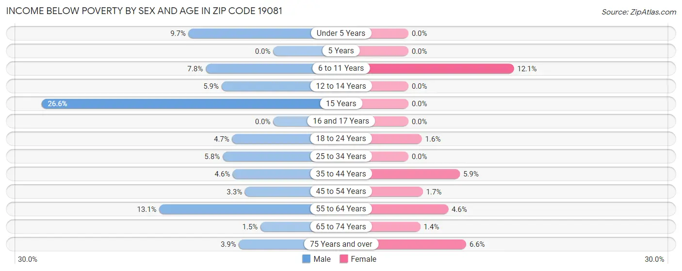 Income Below Poverty by Sex and Age in Zip Code 19081