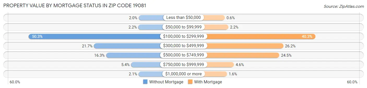 Property Value by Mortgage Status in Zip Code 19081