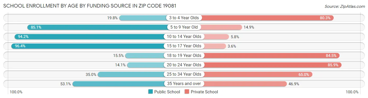 School Enrollment by Age by Funding Source in Zip Code 19081
