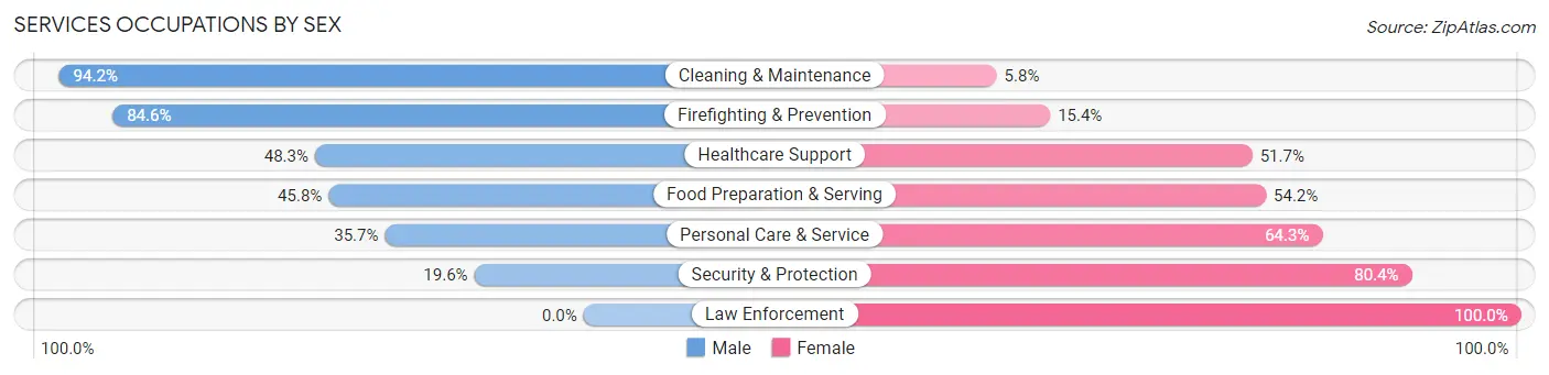 Services Occupations by Sex in Zip Code 19081