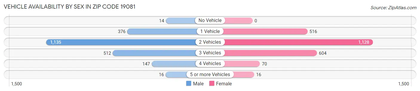 Vehicle Availability by Sex in Zip Code 19081