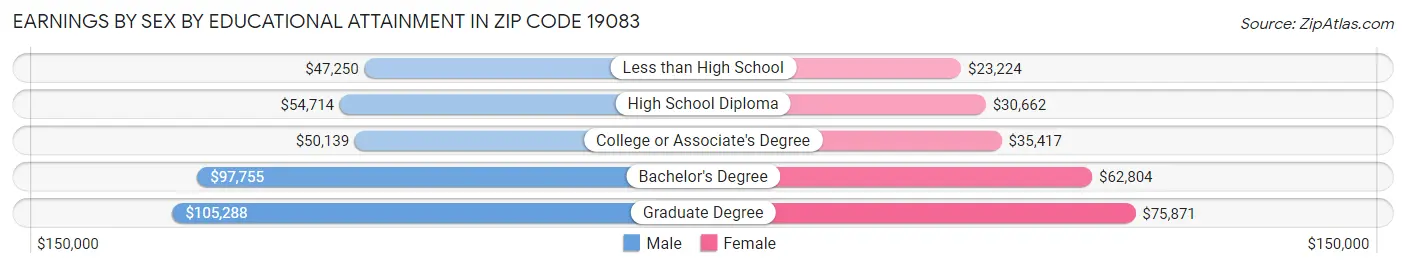 Earnings by Sex by Educational Attainment in Zip Code 19083