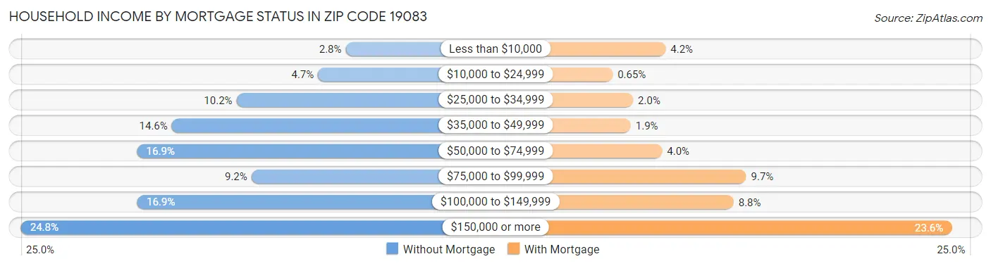 Household Income by Mortgage Status in Zip Code 19083