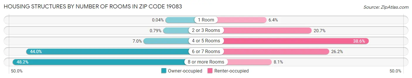 Housing Structures by Number of Rooms in Zip Code 19083