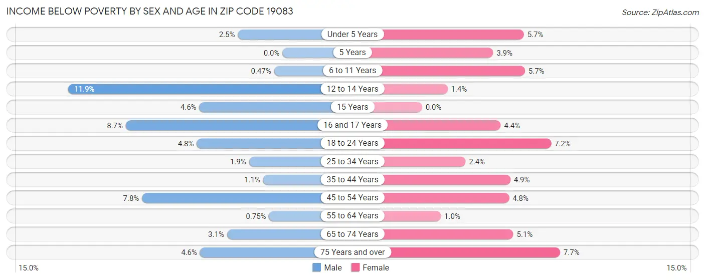 Income Below Poverty by Sex and Age in Zip Code 19083
