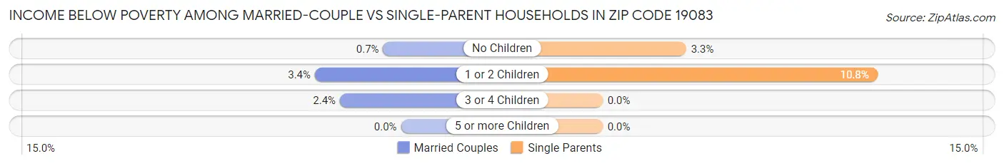 Income Below Poverty Among Married-Couple vs Single-Parent Households in Zip Code 19083