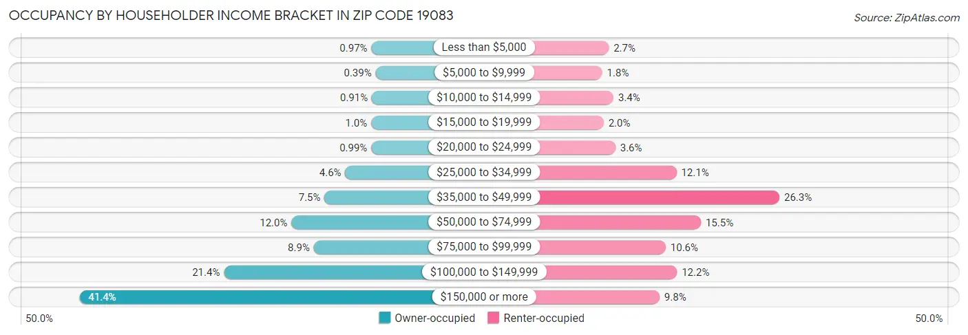 Occupancy by Householder Income Bracket in Zip Code 19083