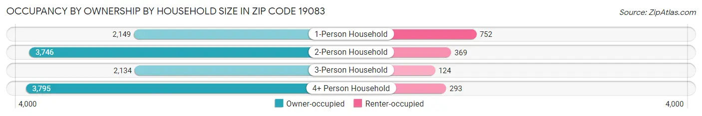Occupancy by Ownership by Household Size in Zip Code 19083