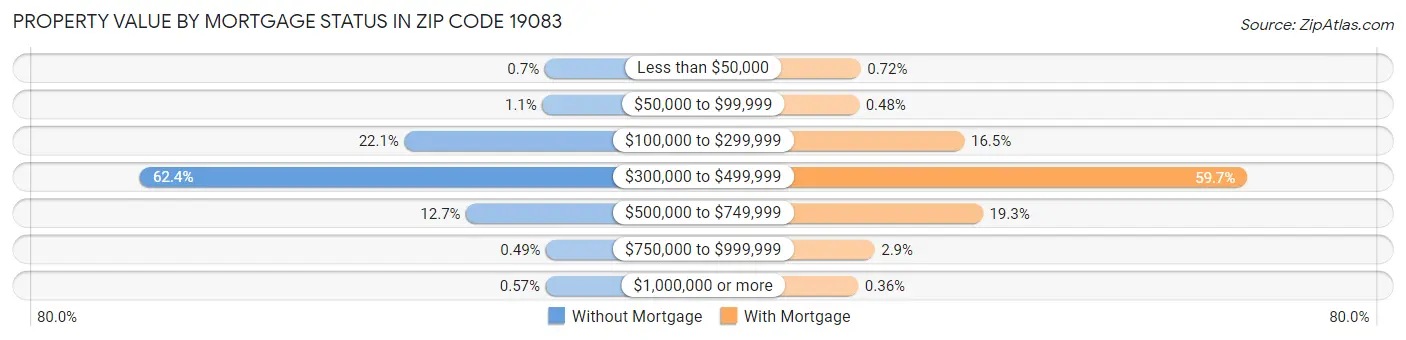 Property Value by Mortgage Status in Zip Code 19083