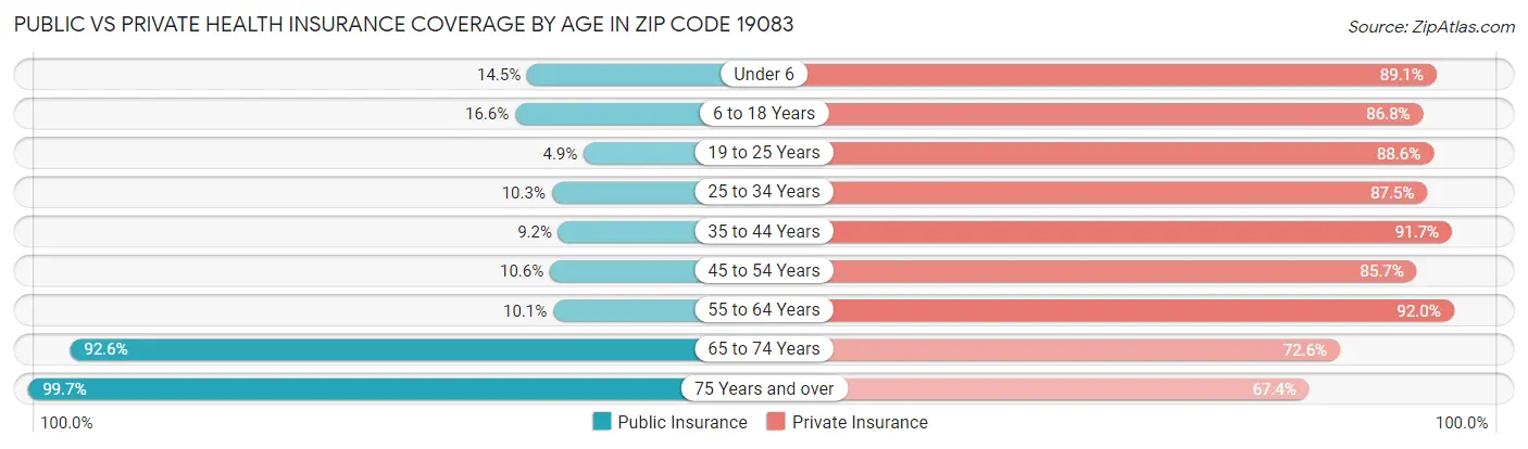Public vs Private Health Insurance Coverage by Age in Zip Code 19083