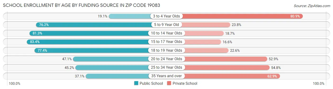 School Enrollment by Age by Funding Source in Zip Code 19083