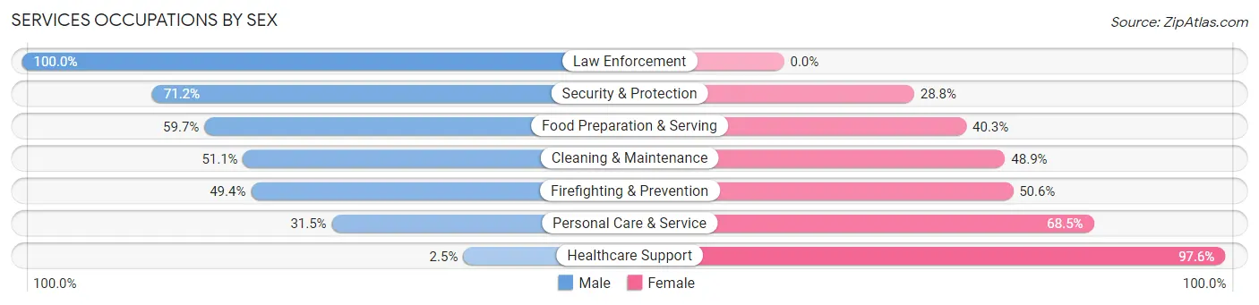 Services Occupations by Sex in Zip Code 19083
