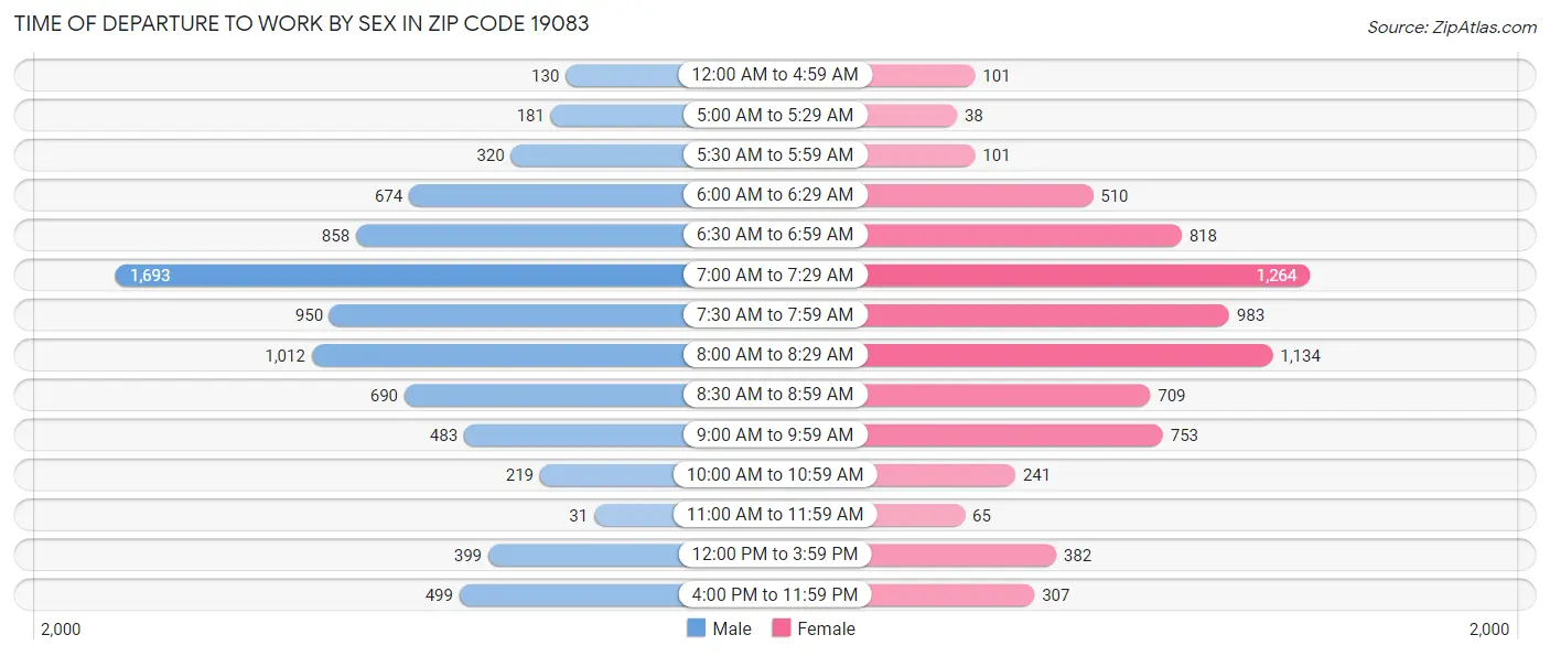 Time of Departure to Work by Sex in Zip Code 19083
