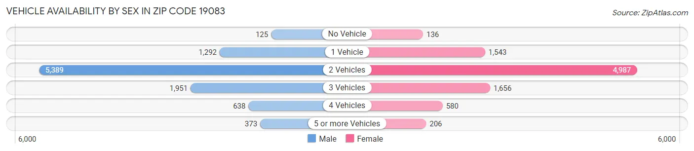 Vehicle Availability by Sex in Zip Code 19083