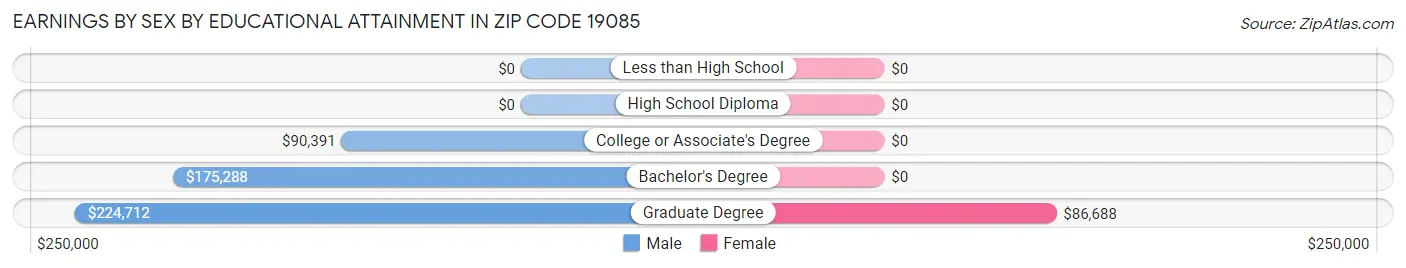 Earnings by Sex by Educational Attainment in Zip Code 19085