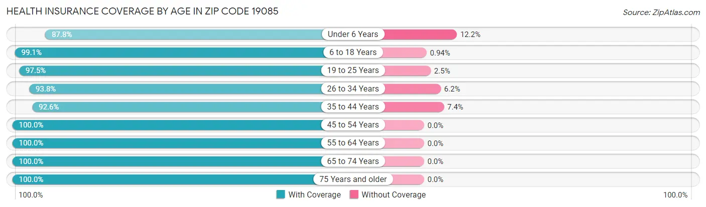 Health Insurance Coverage by Age in Zip Code 19085