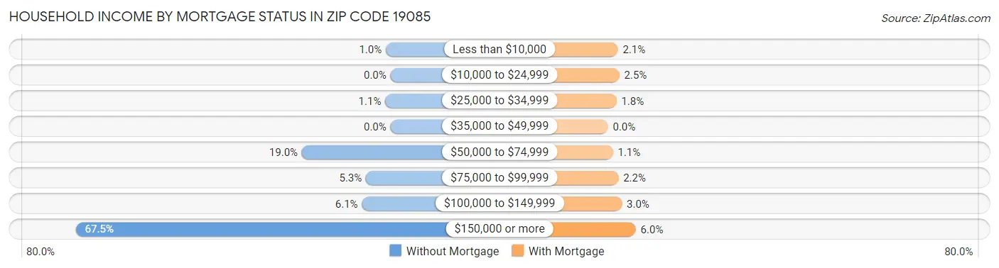 Household Income by Mortgage Status in Zip Code 19085