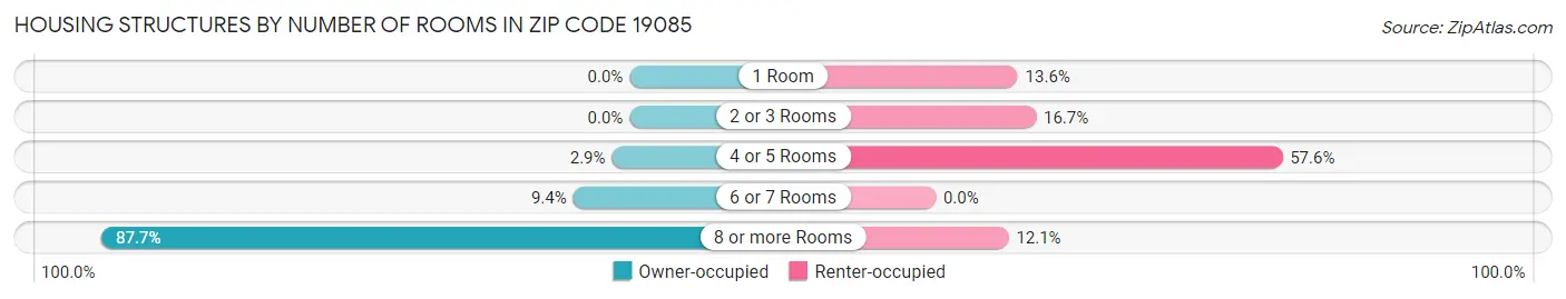Housing Structures by Number of Rooms in Zip Code 19085