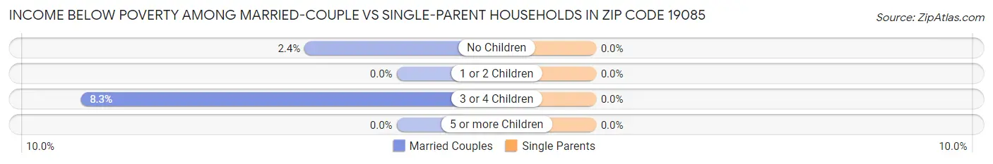 Income Below Poverty Among Married-Couple vs Single-Parent Households in Zip Code 19085