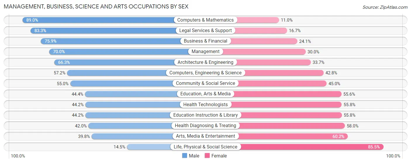 Management, Business, Science and Arts Occupations by Sex in Zip Code 19085