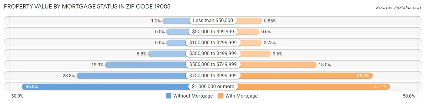 Property Value by Mortgage Status in Zip Code 19085