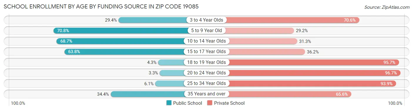 School Enrollment by Age by Funding Source in Zip Code 19085