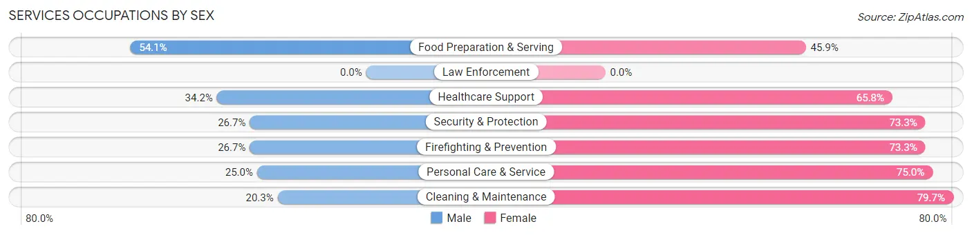 Services Occupations by Sex in Zip Code 19085