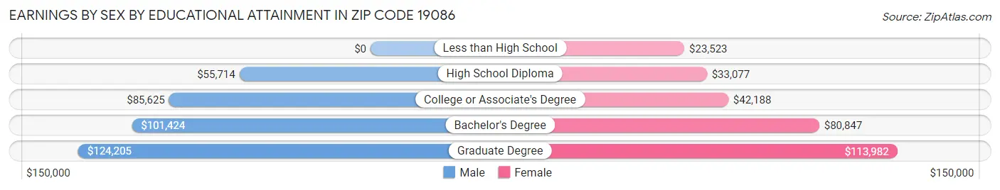 Earnings by Sex by Educational Attainment in Zip Code 19086