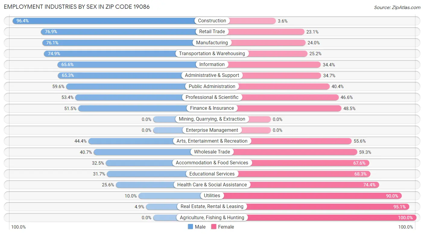 Employment Industries by Sex in Zip Code 19086