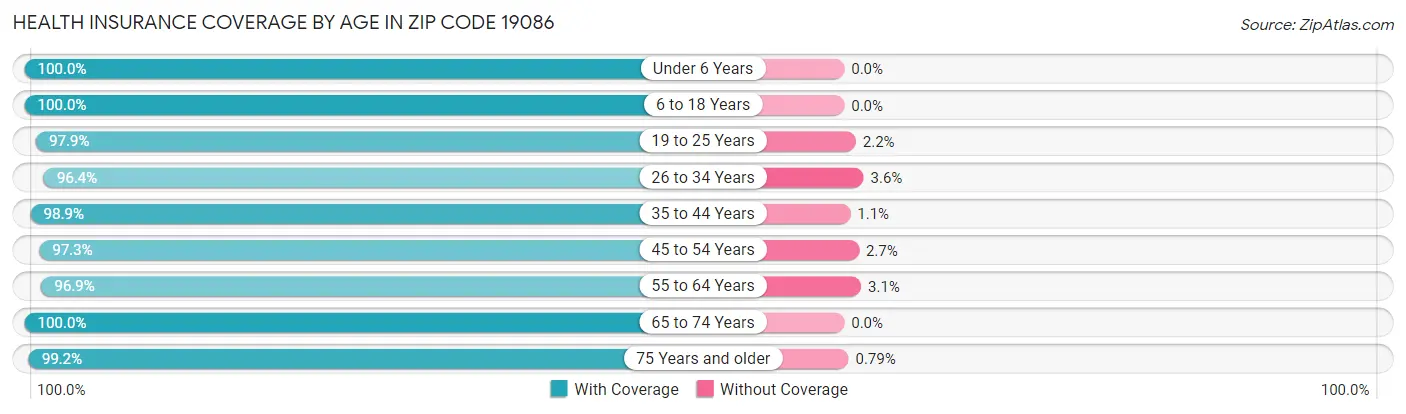 Health Insurance Coverage by Age in Zip Code 19086