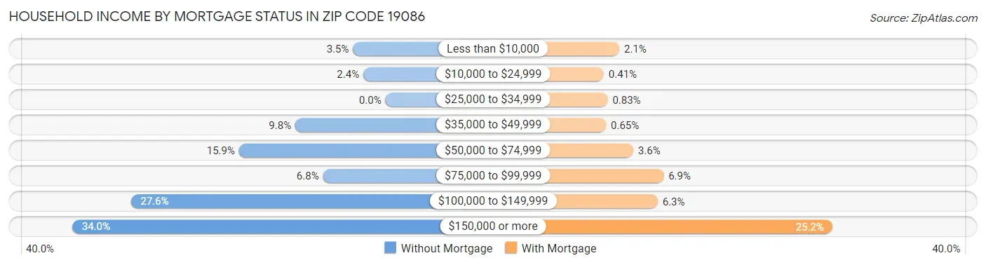 Household Income by Mortgage Status in Zip Code 19086