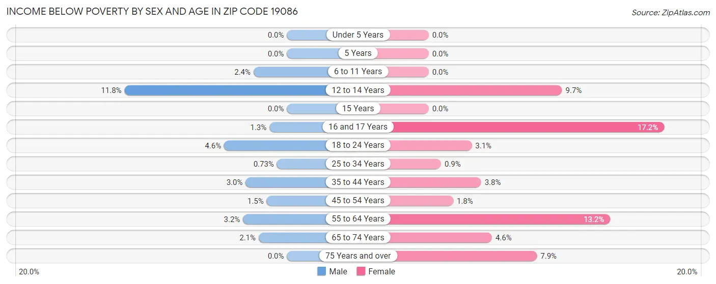 Income Below Poverty by Sex and Age in Zip Code 19086
