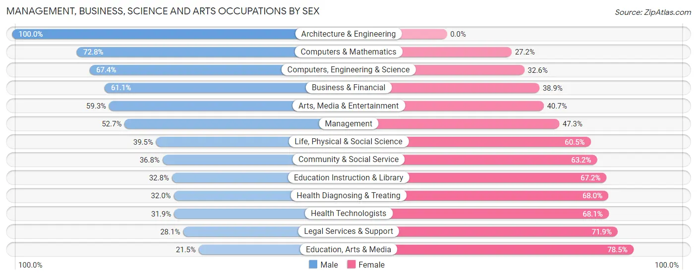 Management, Business, Science and Arts Occupations by Sex in Zip Code 19086