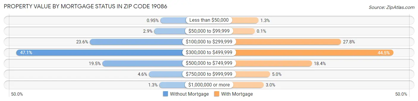 Property Value by Mortgage Status in Zip Code 19086