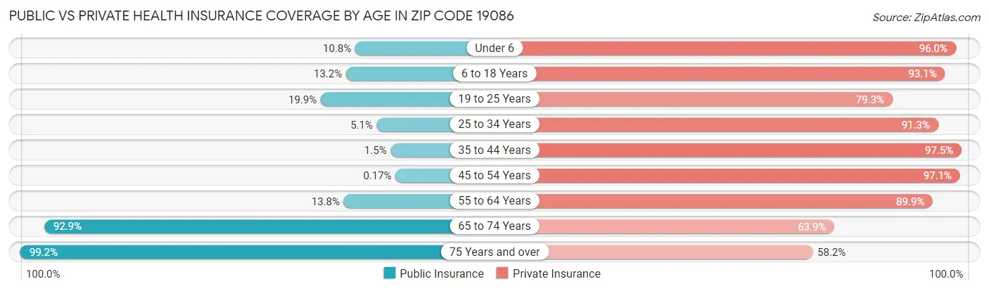 Public vs Private Health Insurance Coverage by Age in Zip Code 19086