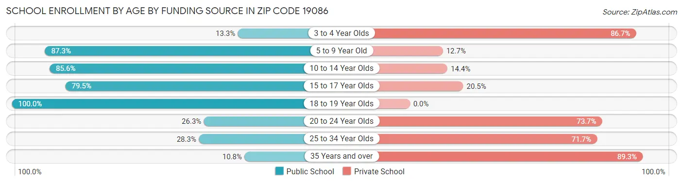 School Enrollment by Age by Funding Source in Zip Code 19086