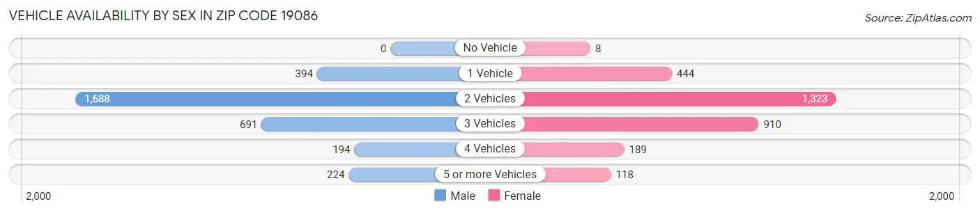 Vehicle Availability by Sex in Zip Code 19086