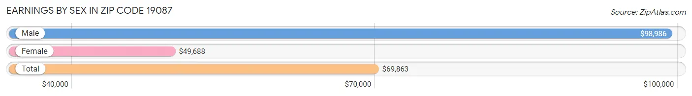 Earnings by Sex in Zip Code 19087