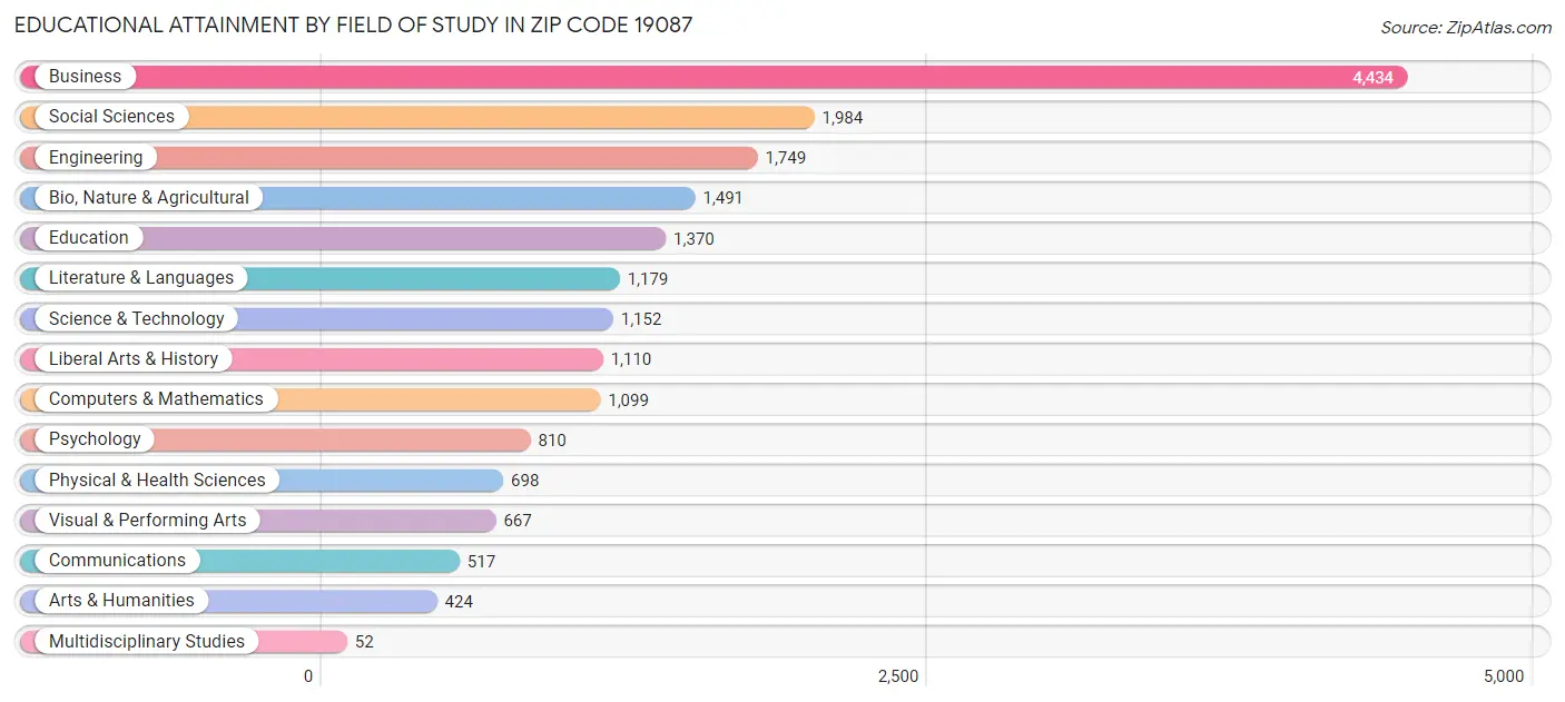 Educational Attainment by Field of Study in Zip Code 19087